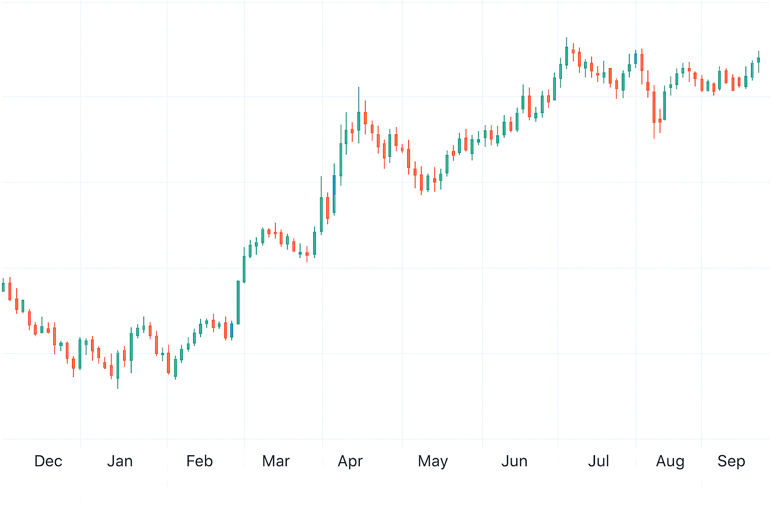 Professional candlestick chart showing market data over time