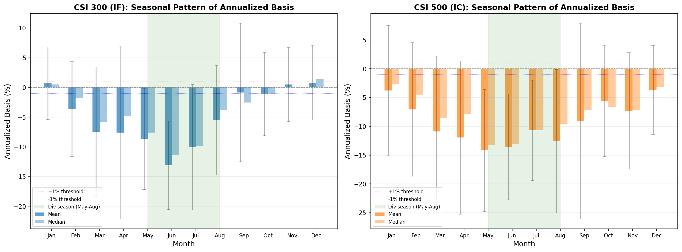 Monthly seasonal pattern of annualized basis