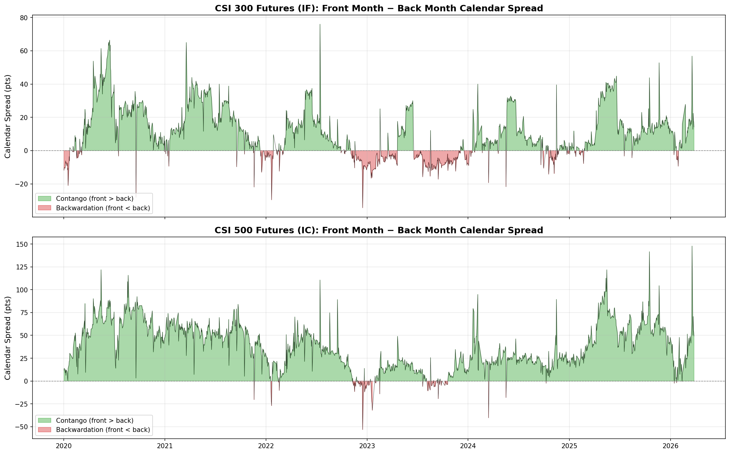 CSI 300 and CSI 500 calendar spreads
